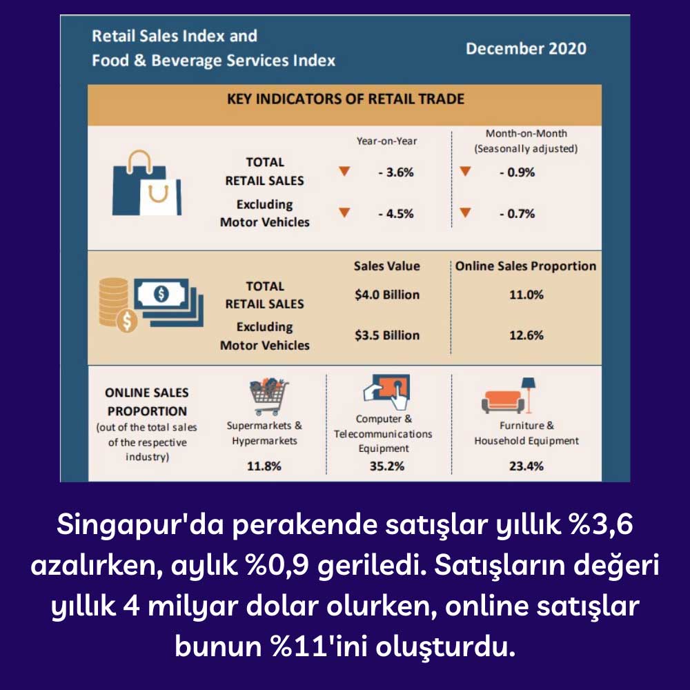 Singapur Perakende Satışları - Aralık 2020