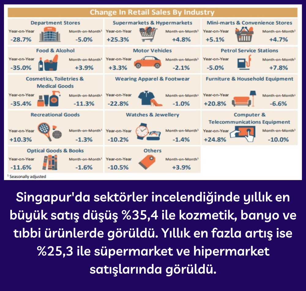 Singapur Sektörlere Göre Perakende Satışları - Aralık 2020