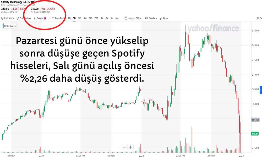 Spotify Hisseleri Düşüş Gösteriyor Spotify Hisseleri Düşüş Gösteriyor