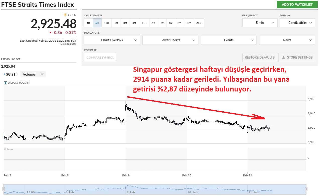 Straits Times Yüzde 0,01 Yükseliş Straits Times Yüzde 0,01 Yükseliş