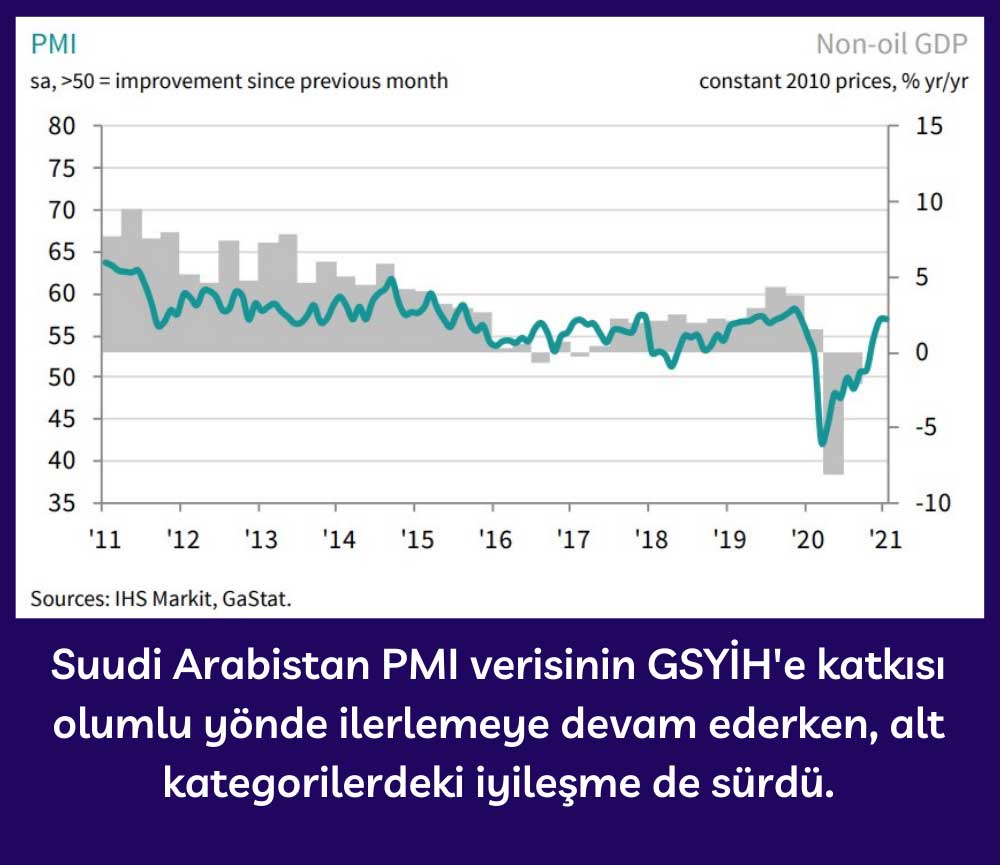 Suudi Arabistan PMI GSYİH Katkısı - Ocak 2021 Suudi Arabistan PMI GSYİH Katkısı - Ocak 2021