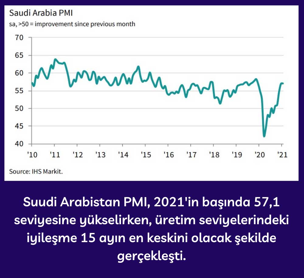 Suudi Arabistan PMI - Ocak 2021 Suudi Arabistan PMI - Ocak 2021