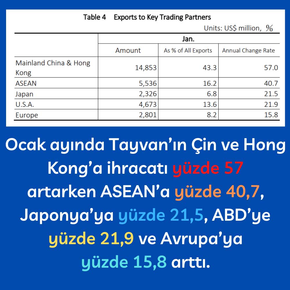 Tayvan Ticaret Ortak İhracat Ocak 2021