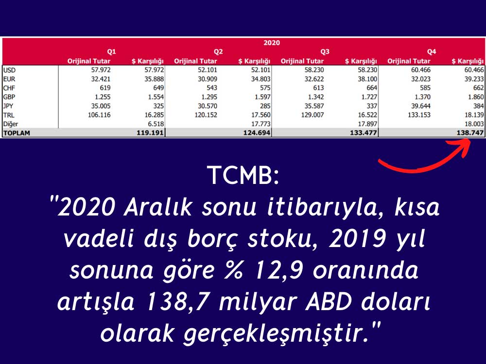 TCMB 2020 Aralık Kısa Vadeli Borç İstatistikleri