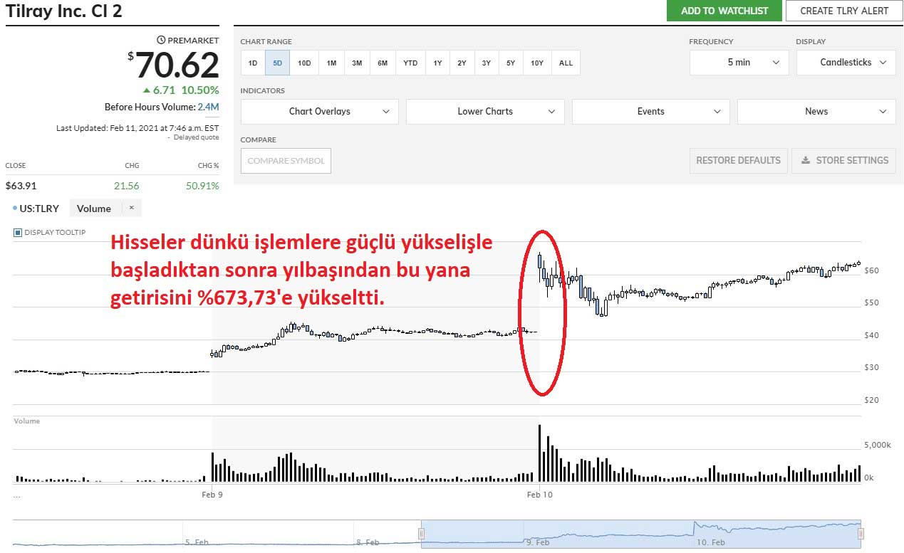 Tilray Hisseleri %10,50 Yükseliş Tilray Hisseleri %10,50 Yükseliş