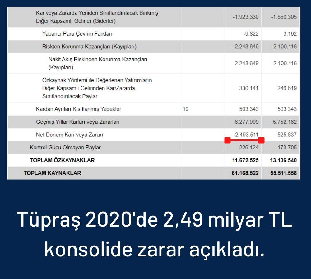 Tüpraş 2020 Finansal Sonuçları Tüpraş 2020 Finansal Sonuçları