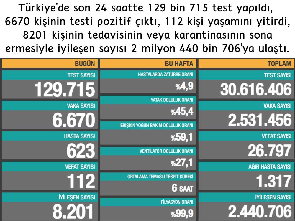 Türkiye 7 Şubat Koronavirüs Tablosu