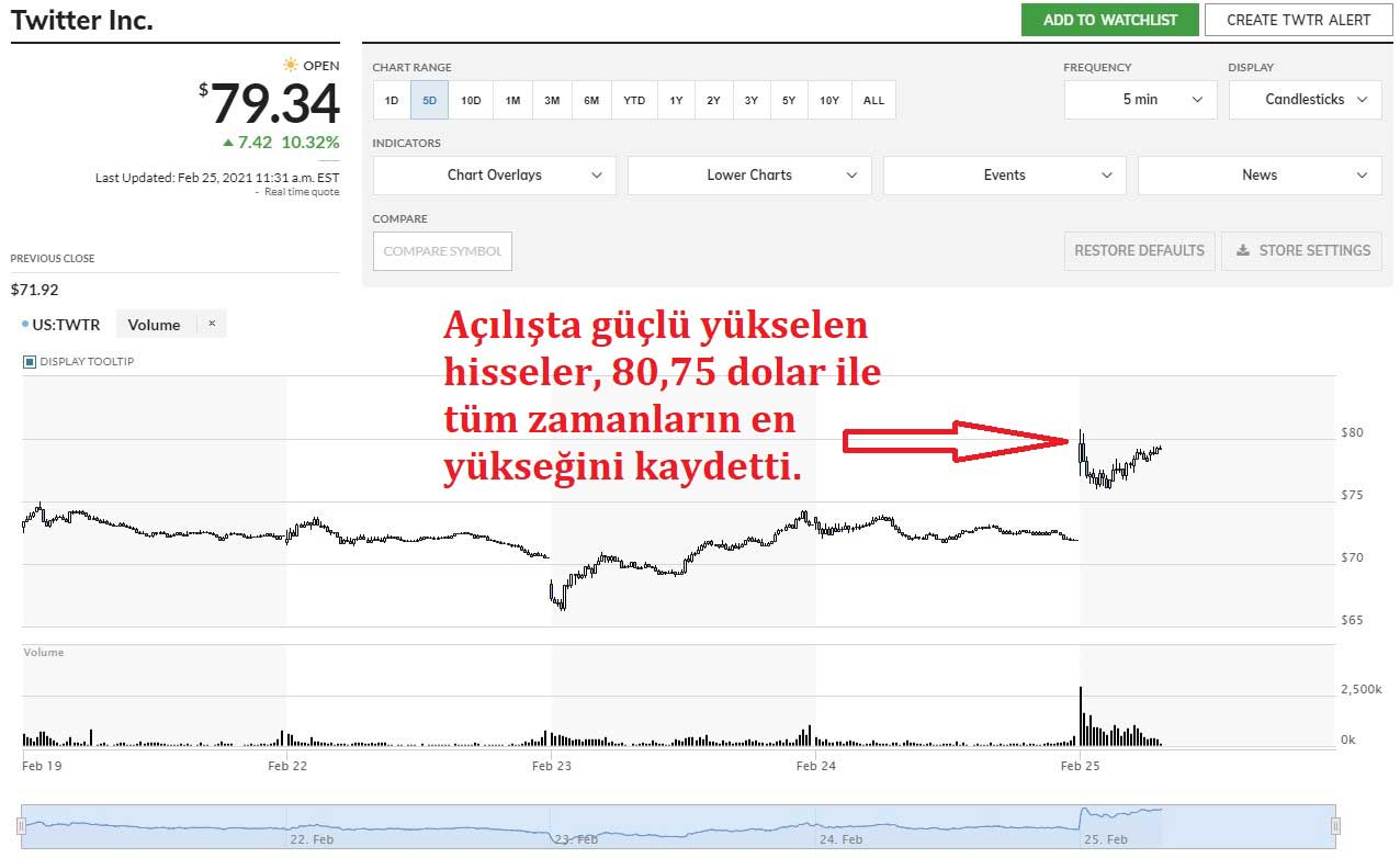 Twitter Hisseleri Yüzde 10,32 Yükseliş Twitter Hisseleri Yüzde 10,32 Yükseliş