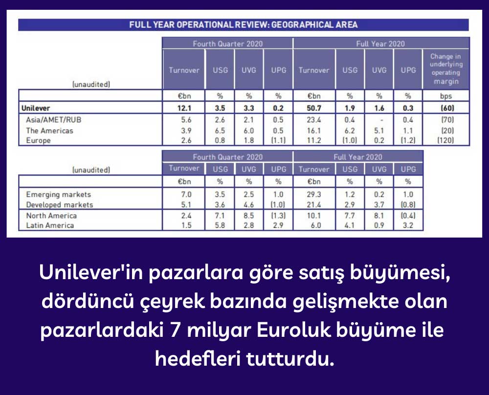 Unilever Pazarlara Göre Satış Büyümesi - 2020 Unilever Pazarlara Göre Satış Büyümesi - 2020