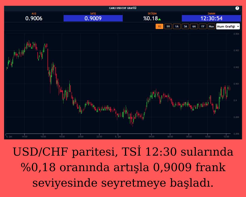 USD/CHF 8 Şubat 2021 0,9009 USD/CHF 8 Şubat 2021 0,9009