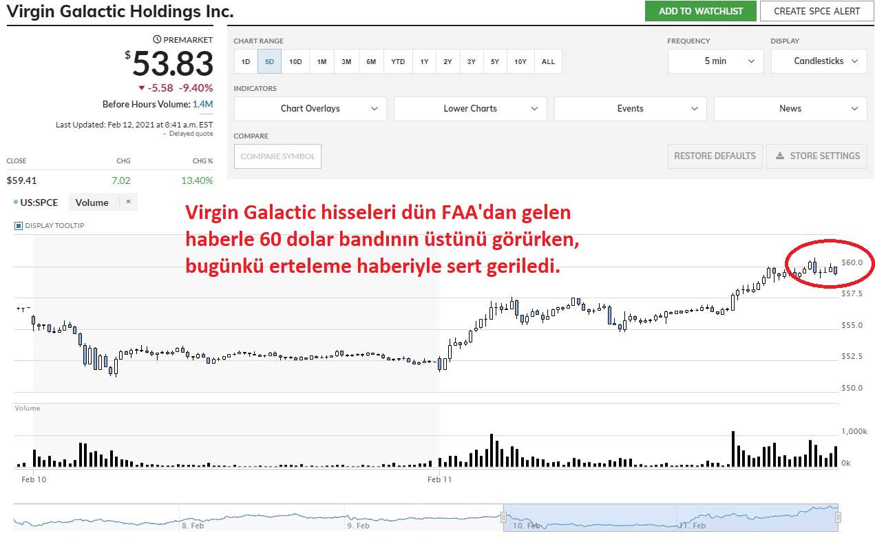 Virgin Galactic Hisseleri %9,40 Düşüş Virgin Galactic Hisseleri %9,40 Düşüş