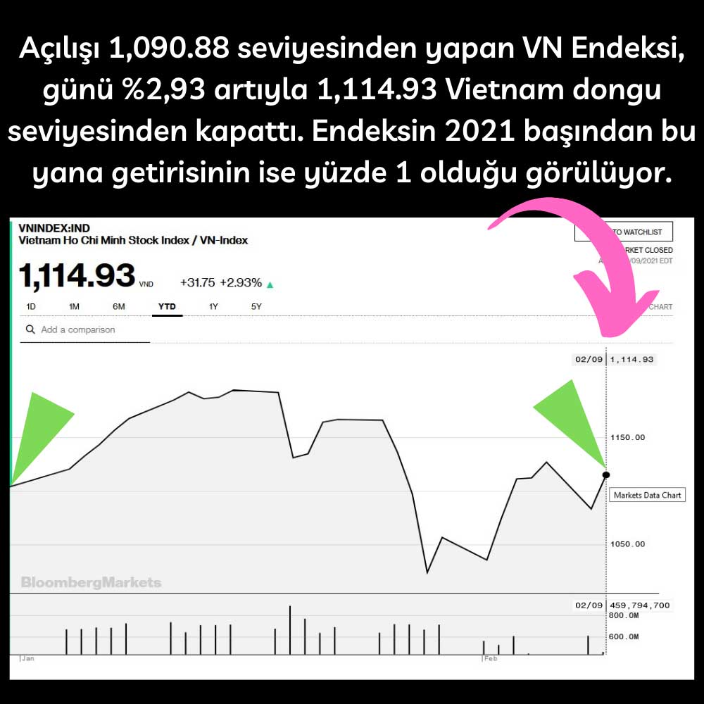 VN Endeksi 9 Şubat 2021 Kapanış VN Endeksi 9 Şubat 2021 Kapanış