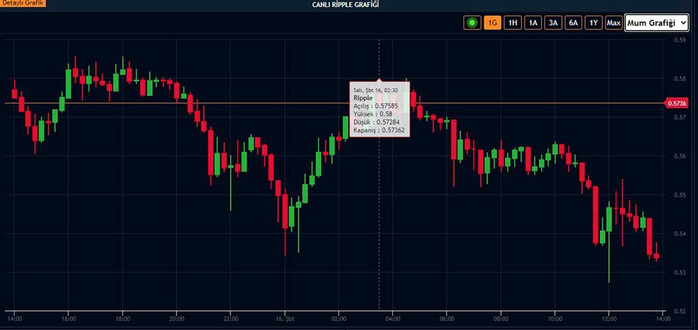 XRP’de Anonim İşlemler Arttı XRP’de Anonim İşlemler Arttı