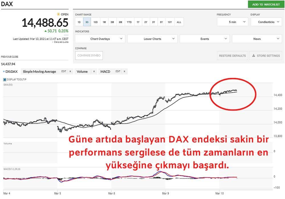 DAX Endeksi Rekor Kırdı DAX Endeksi Rekor Kırdı