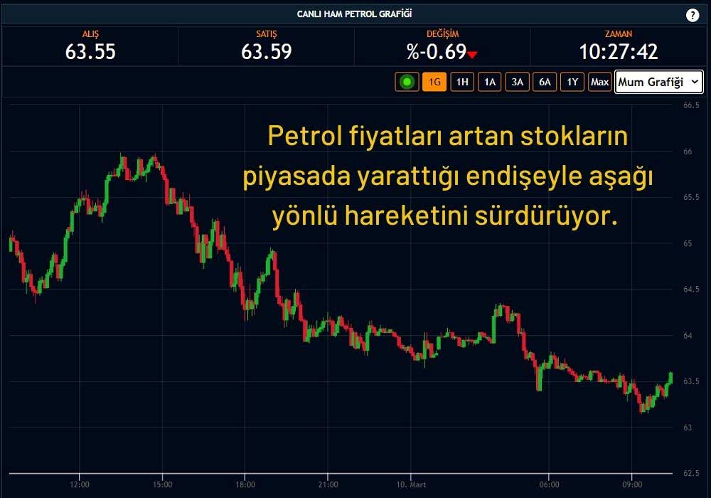 Ham Petrol 63 Dolar Ham Petrol 63 Dolar