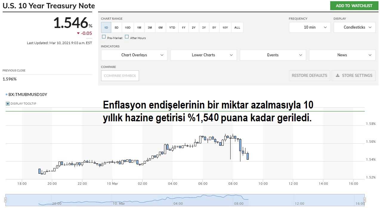 10 Yıllık ABD Tahvil Getirisi TÜFE Sonrası Düşüş 10 Yıllık ABD Tahvil Getirisi TÜFE Sonrası Düşüş