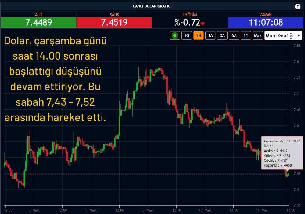 Dolar 7,44'ten İşlem Görüyor Dolar 7,44'ten İşlem Görüyor