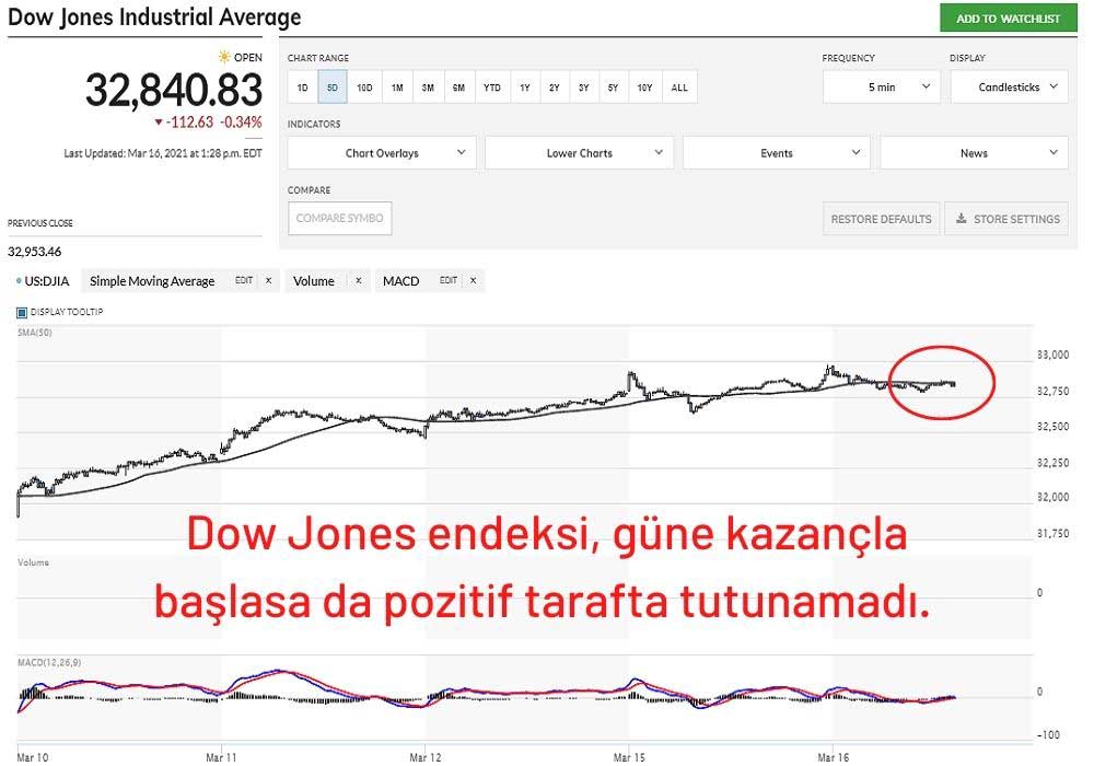 Dow Jones Endeksi Düşüyor Dow Jones Endeksi Düşüyor