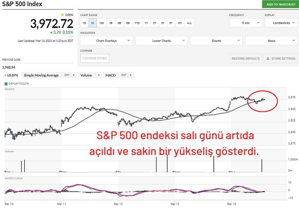 S&P 500 Endeksi Yılın En Yükseğine Çıktı S&P 500 Endeksi Yılın En Yükseğine Çıktı