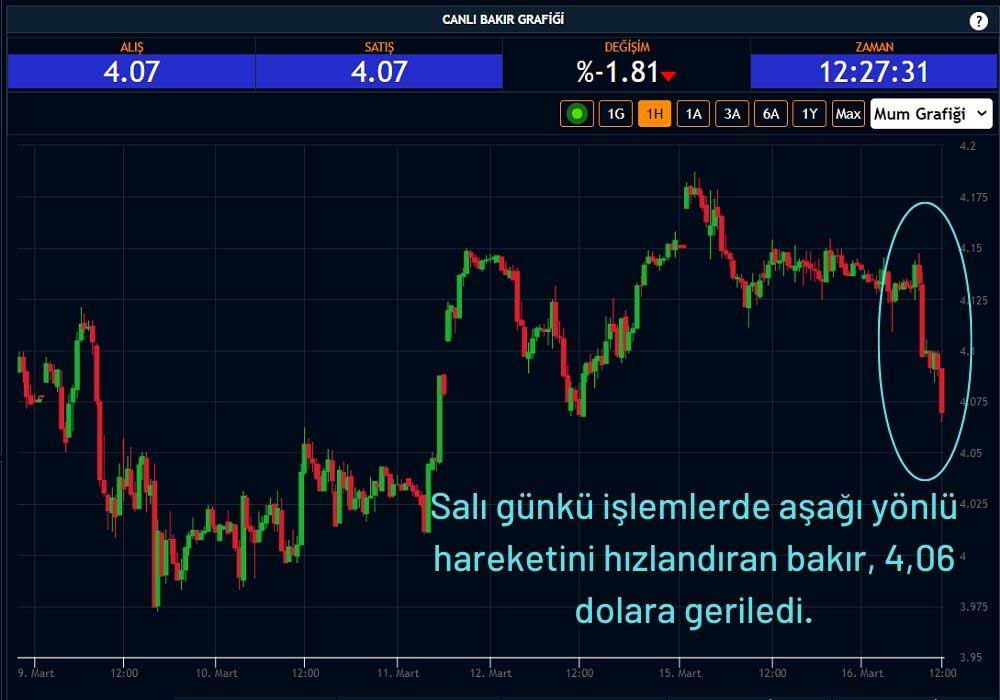 Bakır 4,06 Dolara Geriledi Bakır 4,06 Dolara Geriledi