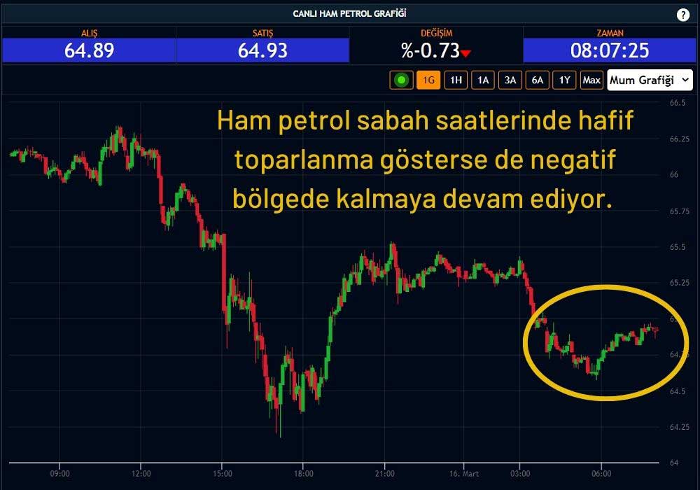 Petrol Fiyatları Düşüşünü Sürdürüyor Petrol Fiyatları Düşüşünü Sürdürüyor