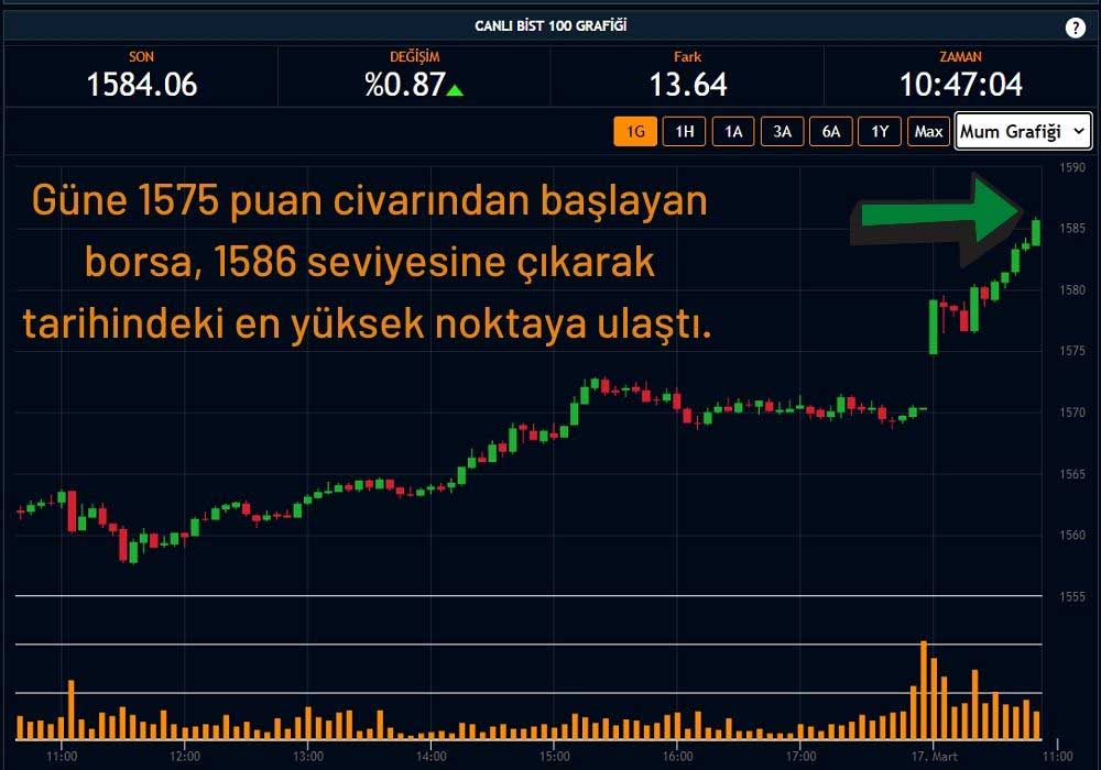 Borsa 1584 Puandan İşlem Görüyor Borsa 1584 Puandan İşlem Görüyor