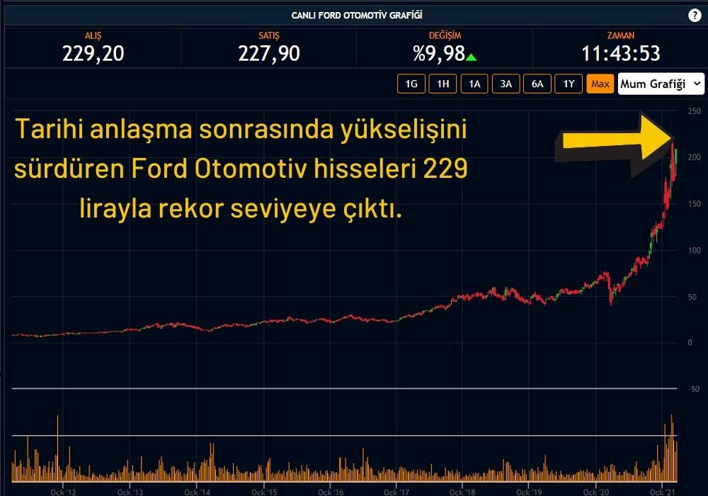 Ford Otomotiv Hisseleri Yükseliş Sürüyor Ford Otomotiv Hisseleri Yükseliş Sürüyor
