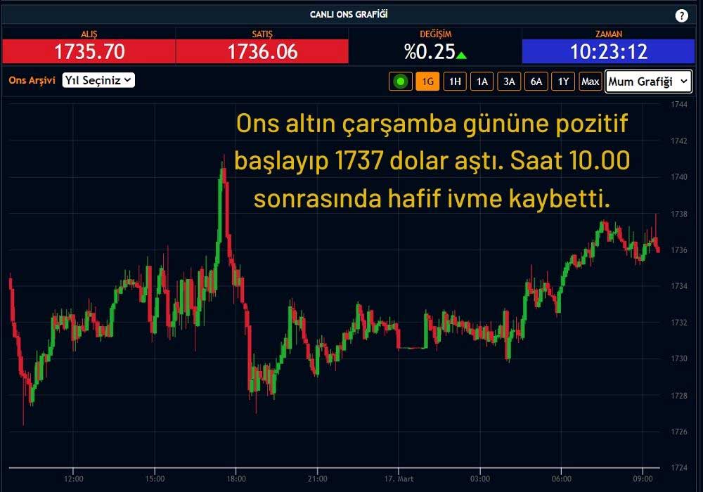 Ons Altın 1735 Dolar Ons Altın 1735 Dolar