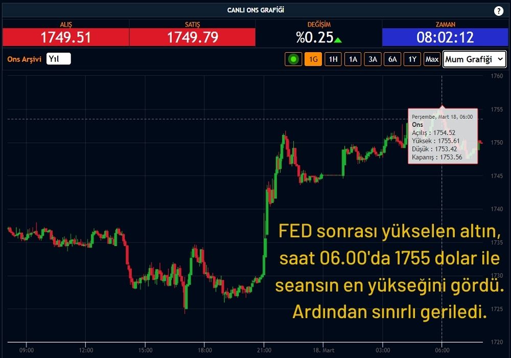 Ons Altın 1755 Dolara Yükseldi Ons Altın 1755 Dolara Yükseldi