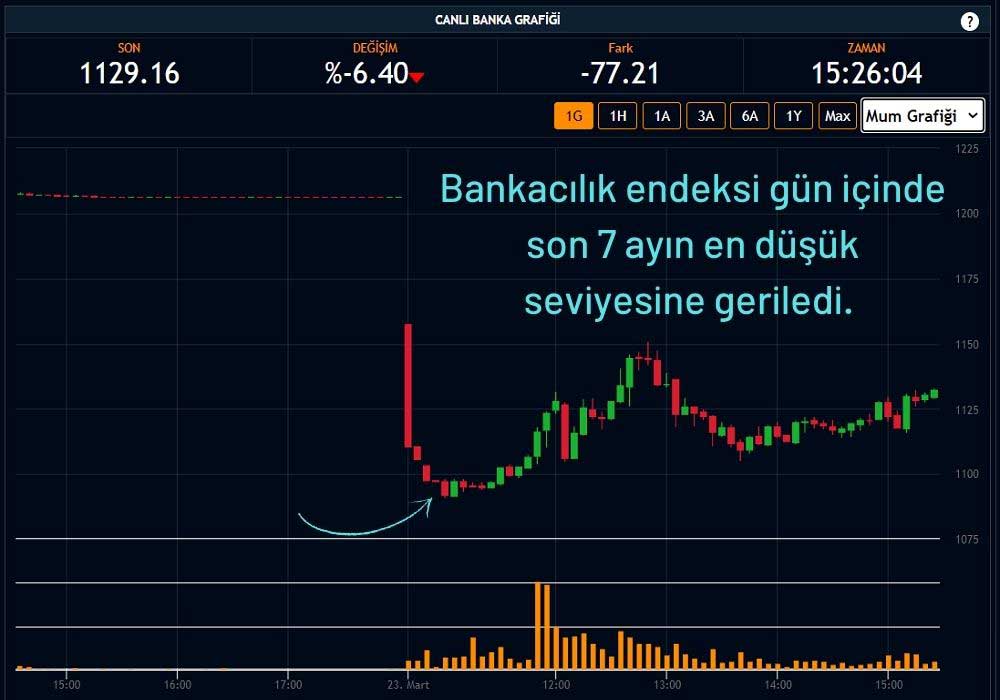 Bankacılık Endeksi %6,40 Ekside Bankacılık Endeksi %6,40 Ekside