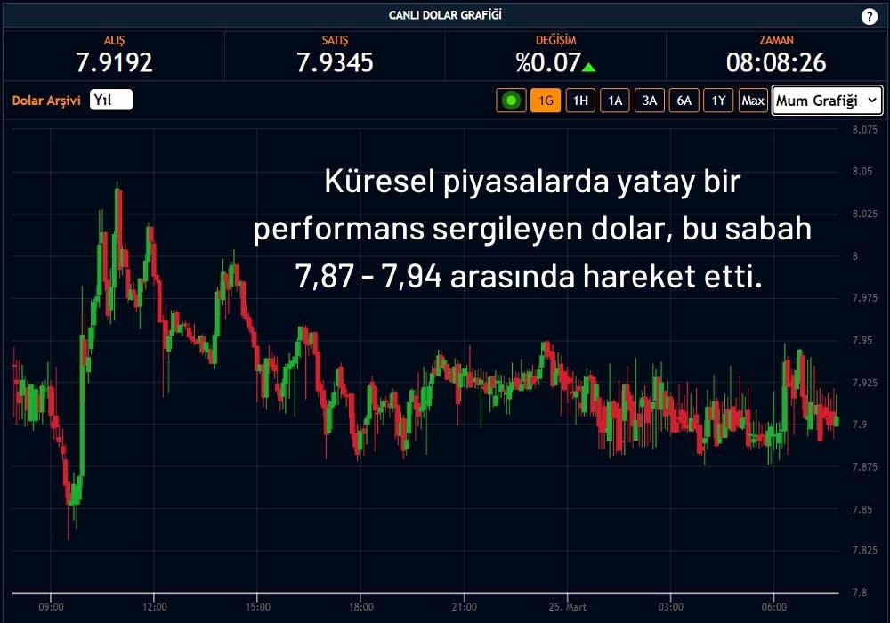 Dolar 7,91 TL Dolar 7,91 TL