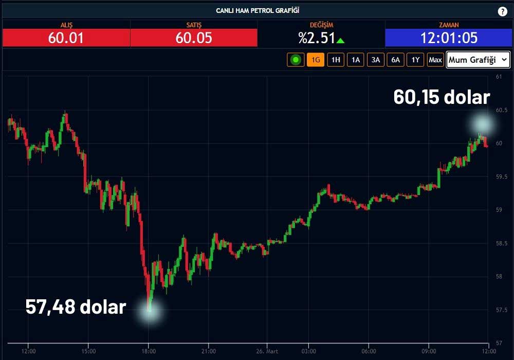 Ham Petrol 60 Dolar Ham Petrol 60 Dolar