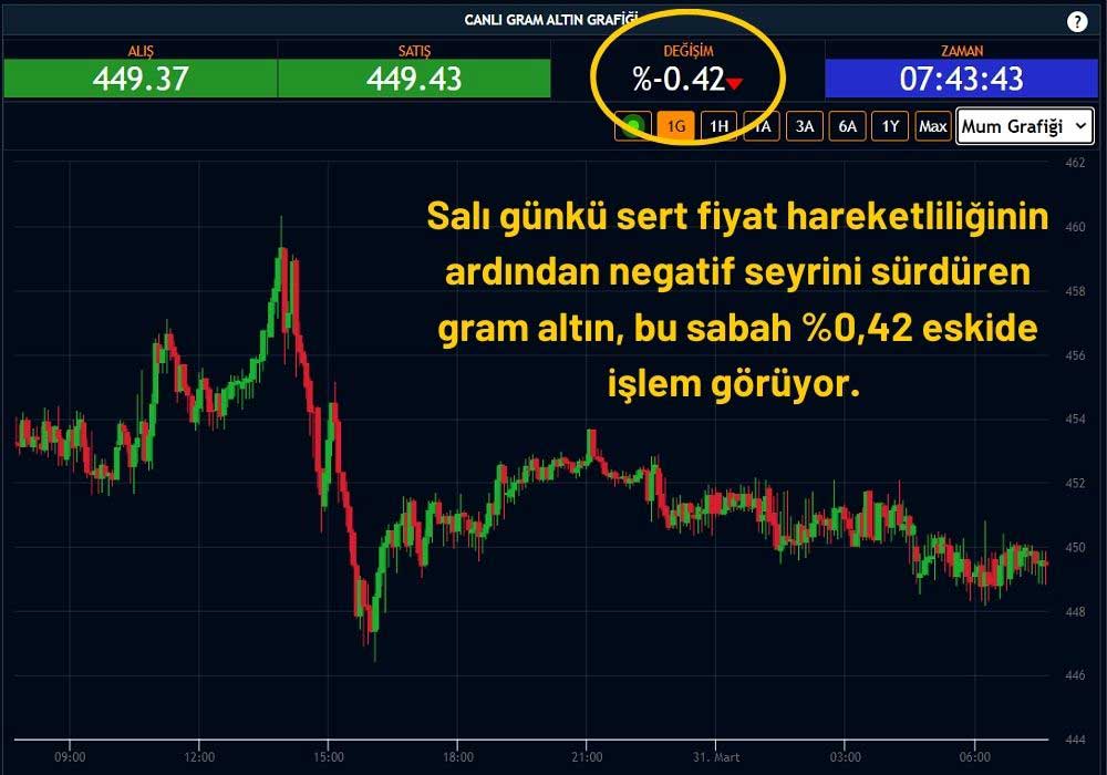 Gram Altın 449 TL Gram Altın 449 TL