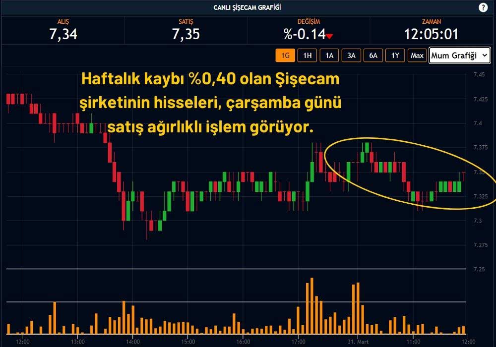 Şişecam Hisseleri 7,34 TL Şişecam Hisseleri 7,34 TL