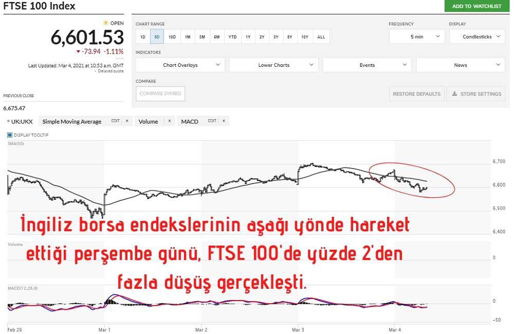 FTSE 100 Endeksi %1 Düşüşte