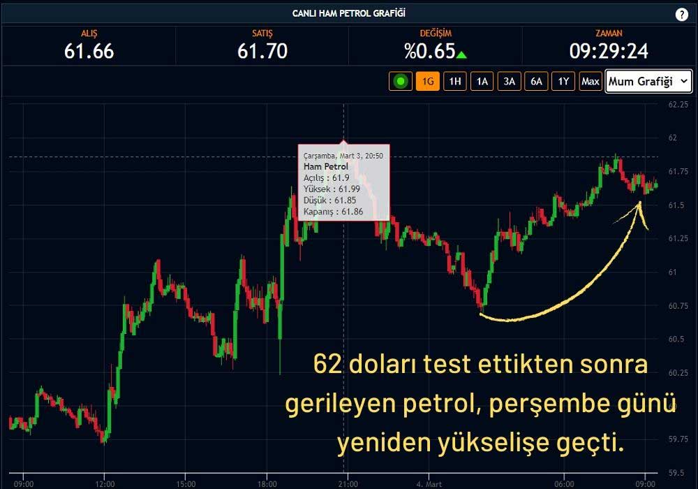 Petrol Fiyatları Yükselişte Petrol Fiyatları Yükselişte