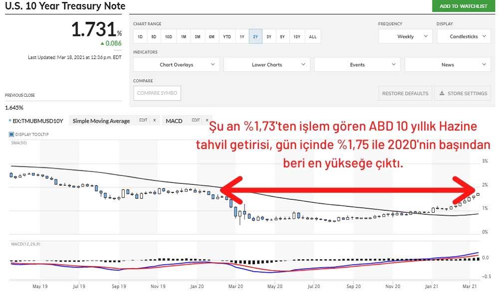 ABD 10 Yıllık Tahvilleri Yükseliş Sürüyor ABD 10 Yıllık Tahvilleri Yükseliş Sürüyor