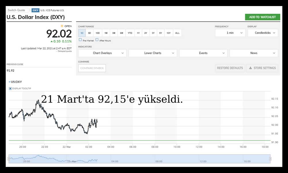 ABD Dolar Endeksi 22 Mart ABD Dolar Endeksi 22 Mart