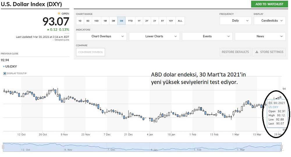 Dolar Endeksi 30 Mart 2021 Dolar Endeksi 30 Mart 2021