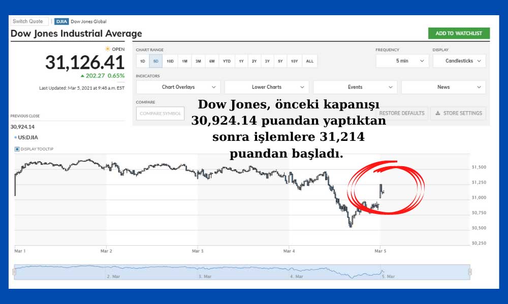 Dow Jones İstihdam Yükseldi