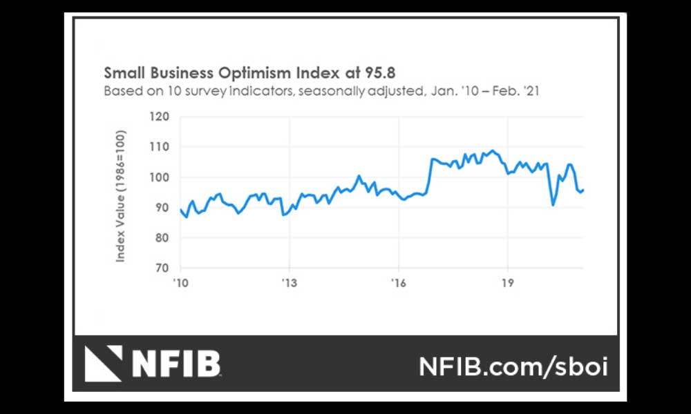 ABD NFIB Küçük İşletme İyimserliği Şubat