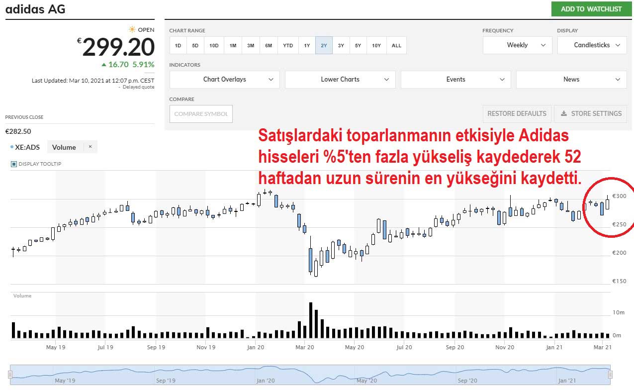 Adidas Hisseleri %5,91 Yükseliş Adidas Hisseleri %5,91 Yükseliş