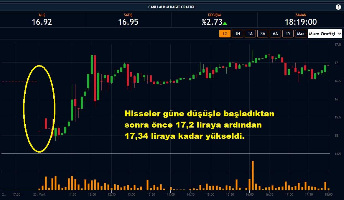 Alkim Kağıt Hisseleri %2,73 Yükseliş Alkim Kağıt Hisseleri %2,73 Yükseliş