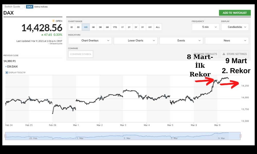 Alman DAX Endeksi 9 Mart Rekor Alman DAX Endeksi 9 Mart Rekor