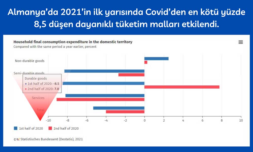 Almanya 2021 İlk Yarısı Covid En Kötü Darbe Dayanıklı Tüketim Malları Aldı Almanya 2021 İlk Yarısı Covid En Kötü Darbe Dayanıklı Tüketim Malları Aldı