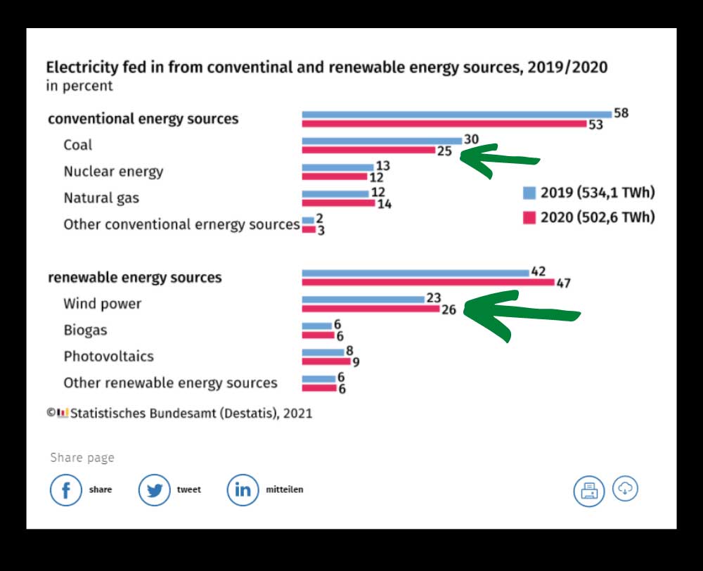 Almanya Rüzgar Enerjisi Kömür Geçti Almanya Rüzgar Enerjisi Kömür Geçti