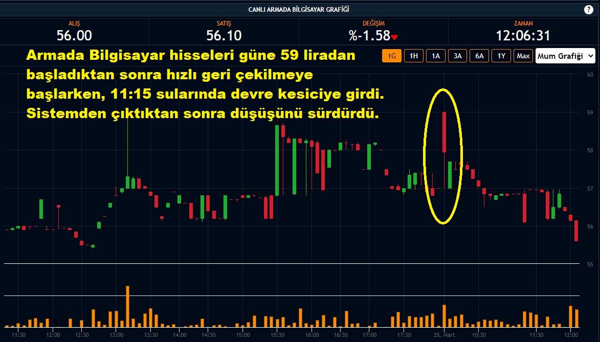 Armada Bilgisayar Hisseleri %1,58 Düşüş Armada Bilgisayar Hisseleri %1,58 Düşüş