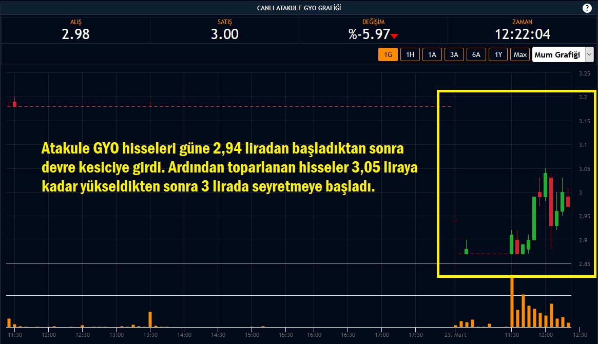 Atakule GYO Hisseleri %5,97 Düşüş Atakule GYO Hisseleri %5,97 Düşüş