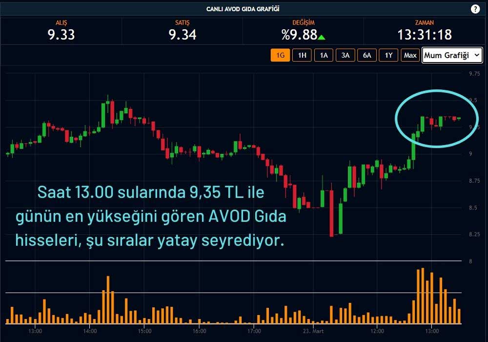 AVOD Gıda Hisseleri Yükseldi AVOD Gıda Hisseleri Yükseldi