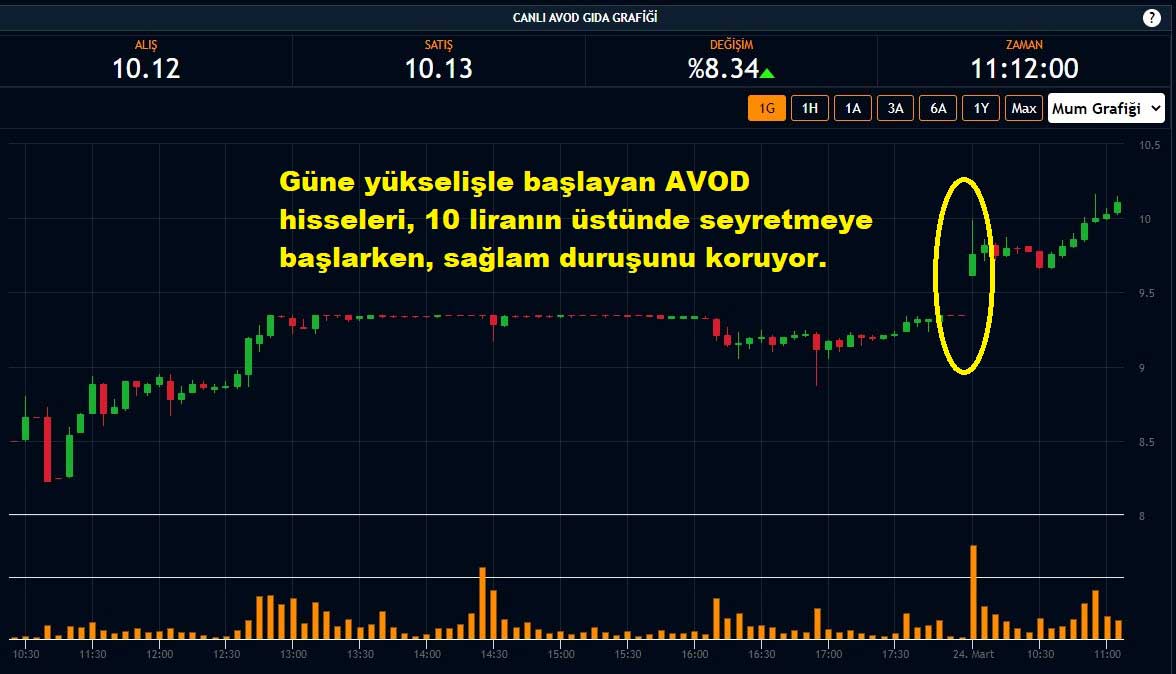 AVOD Hisseleri %8,34 Yükseliş AVOD Hisseleri %8,34 Yükseliş